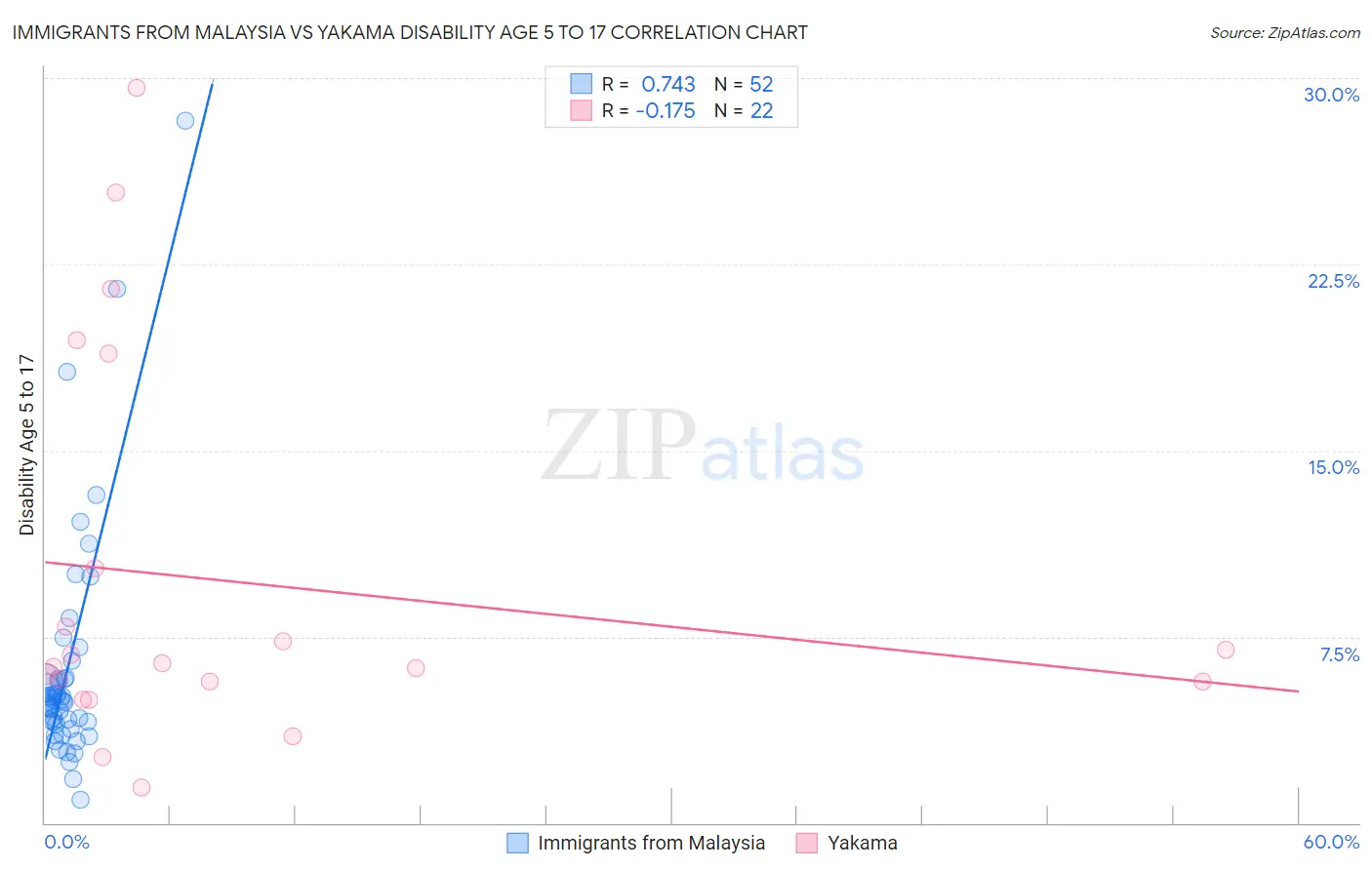 Immigrants from Malaysia vs Yakama Disability Age 5 to 17