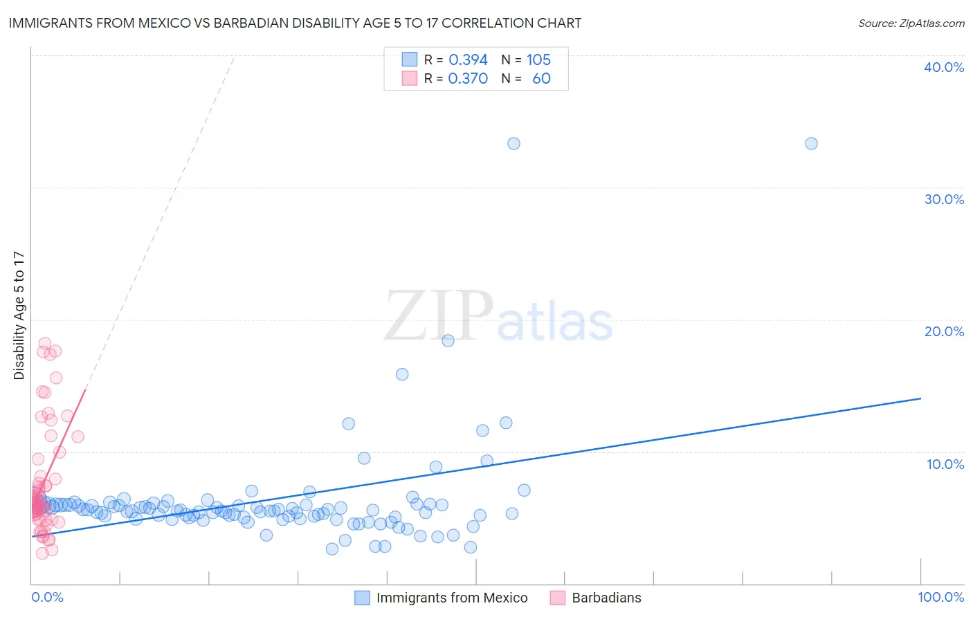 Immigrants from Mexico vs Barbadian Disability Age 5 to 17