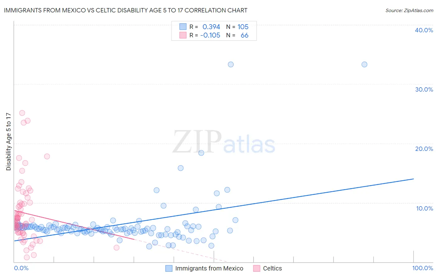 Immigrants from Mexico vs Celtic Disability Age 5 to 17