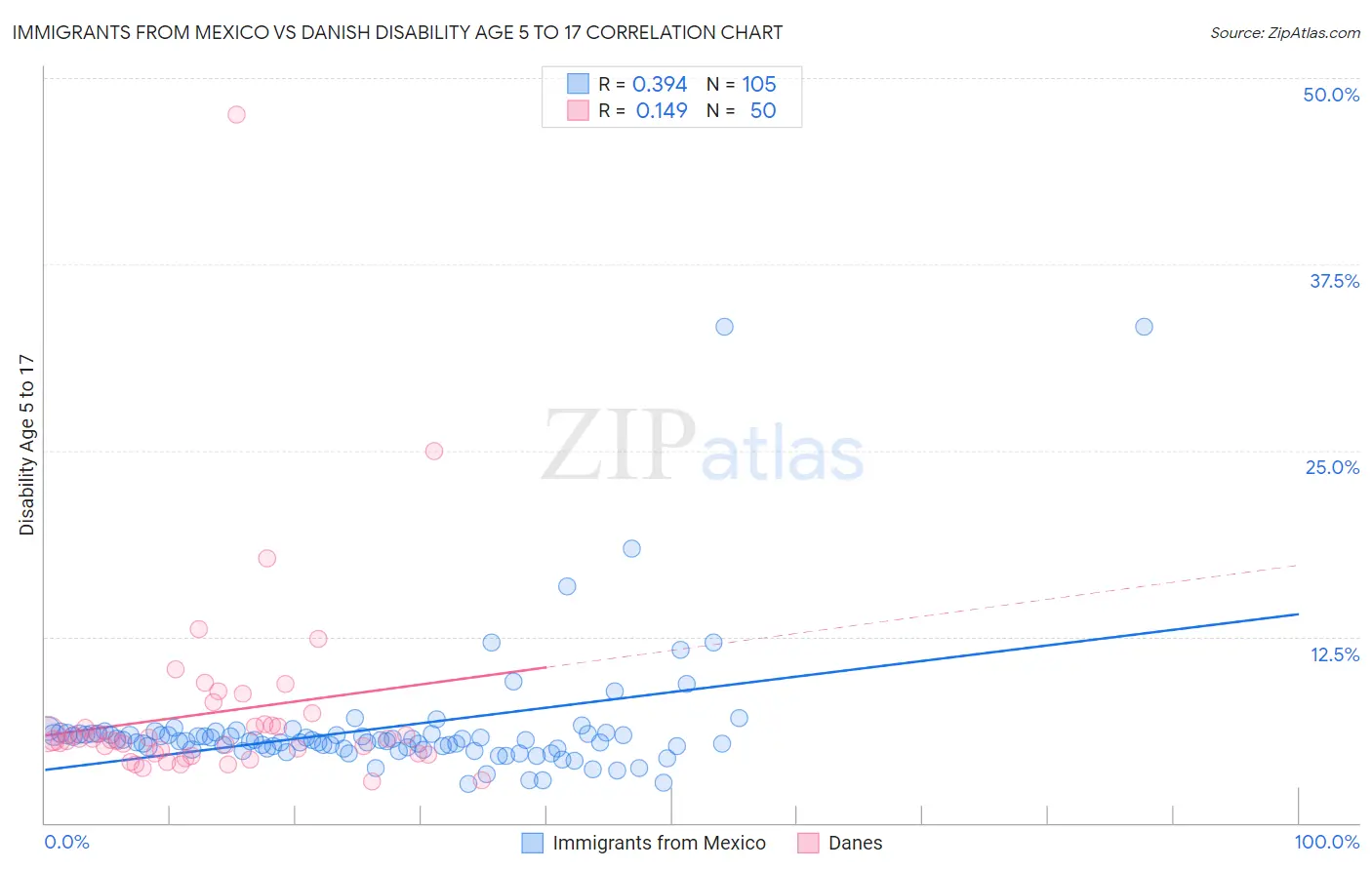 Immigrants from Mexico vs Danish Disability Age 5 to 17