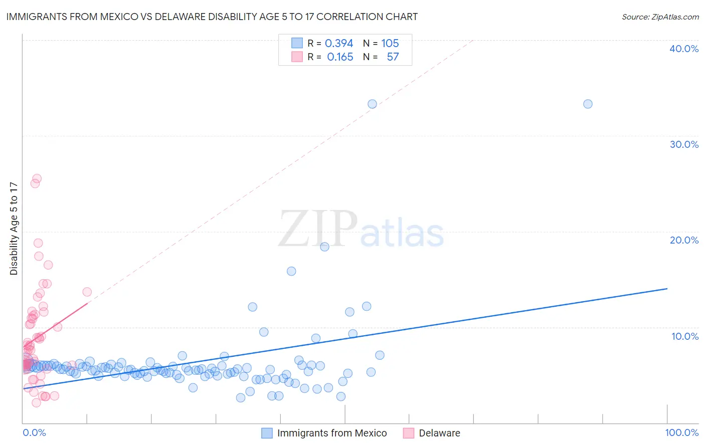 Immigrants from Mexico vs Delaware Disability Age 5 to 17