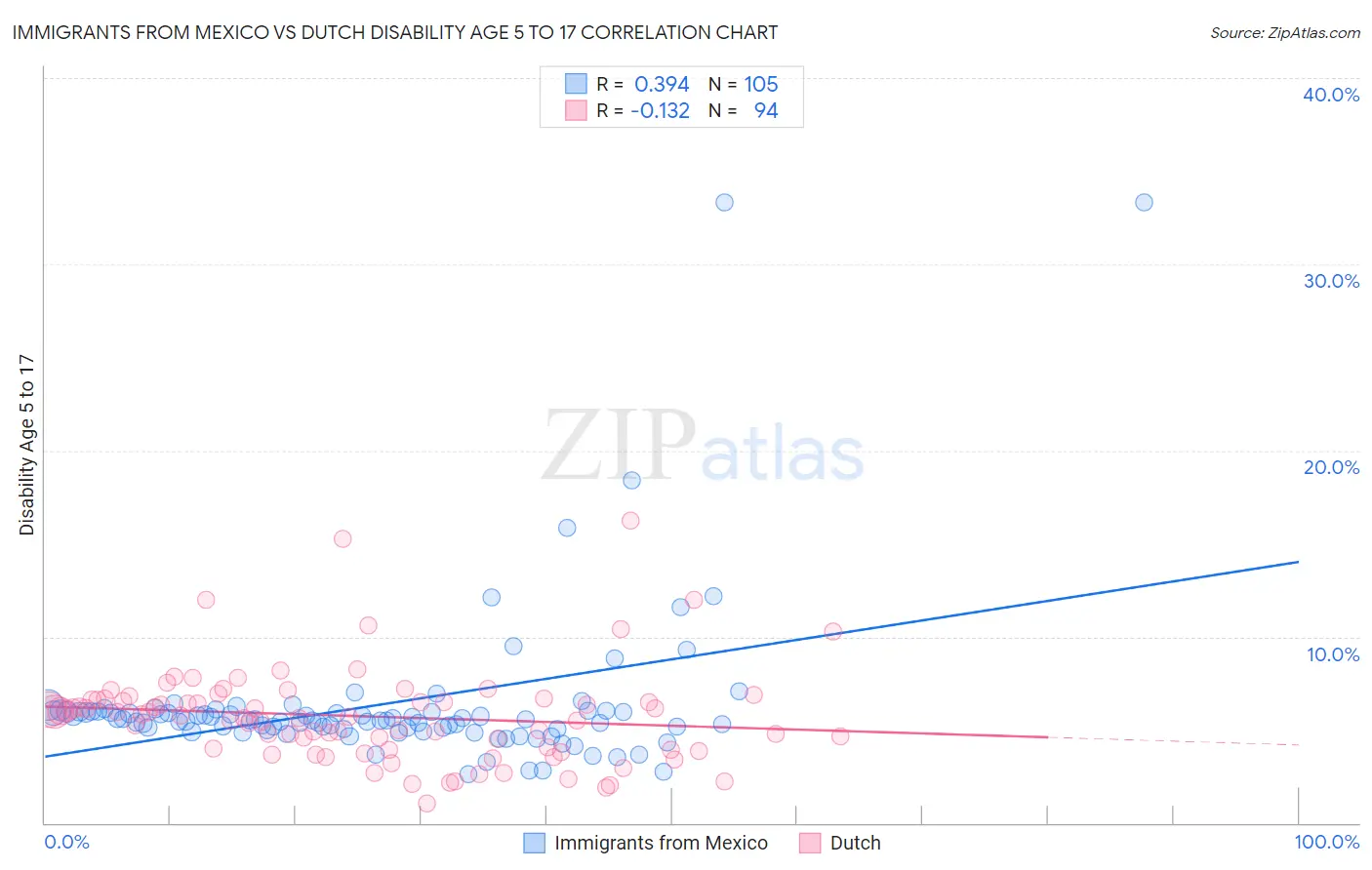 Immigrants from Mexico vs Dutch Disability Age 5 to 17