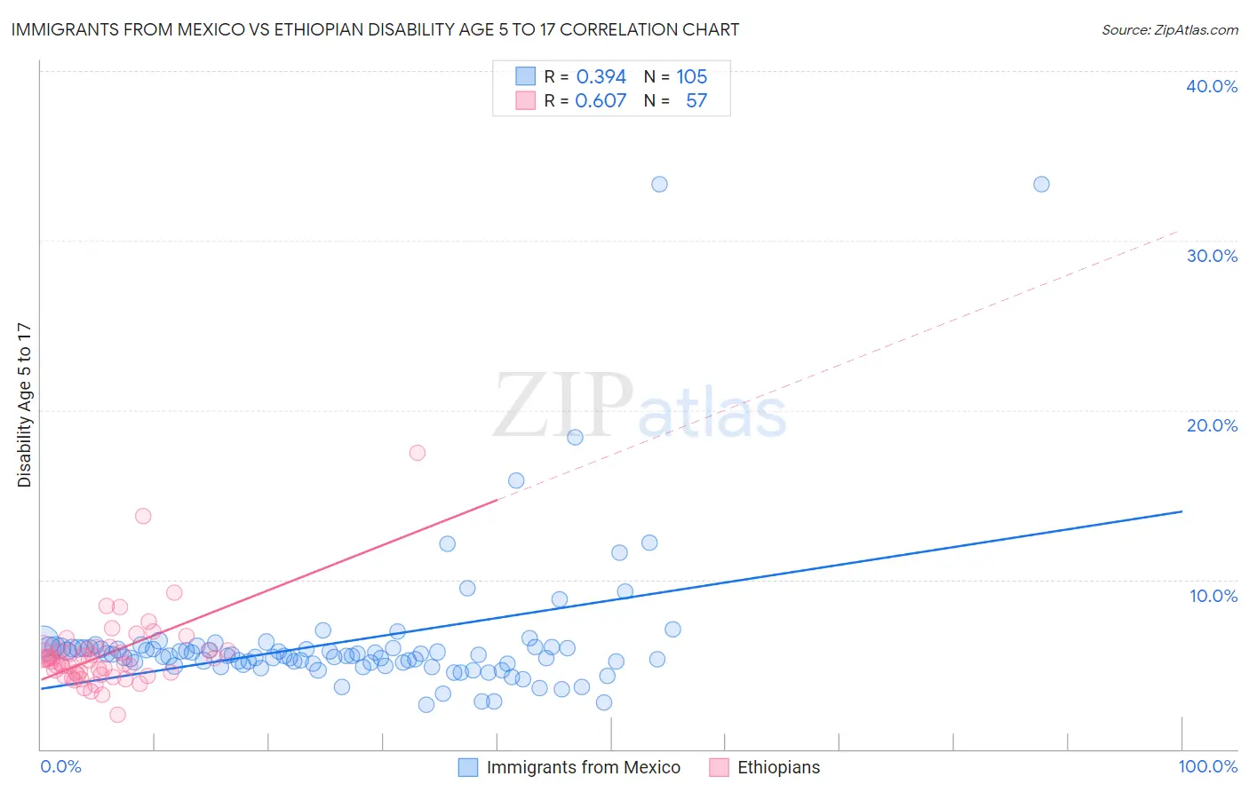 Immigrants from Mexico vs Ethiopian Disability Age 5 to 17