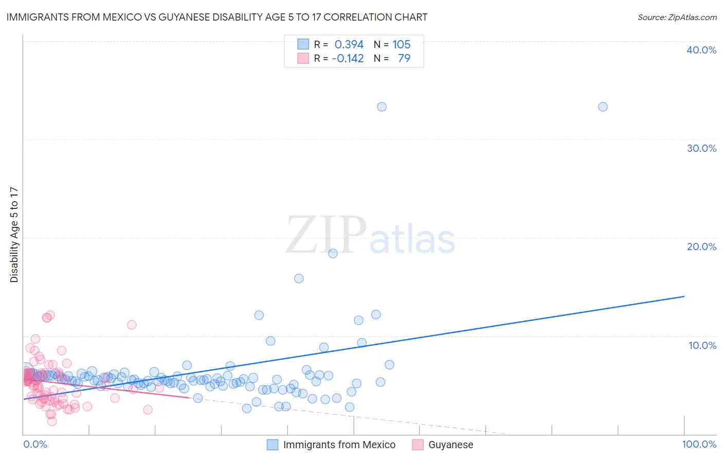 Immigrants from Mexico vs Guyanese Disability Age 5 to 17