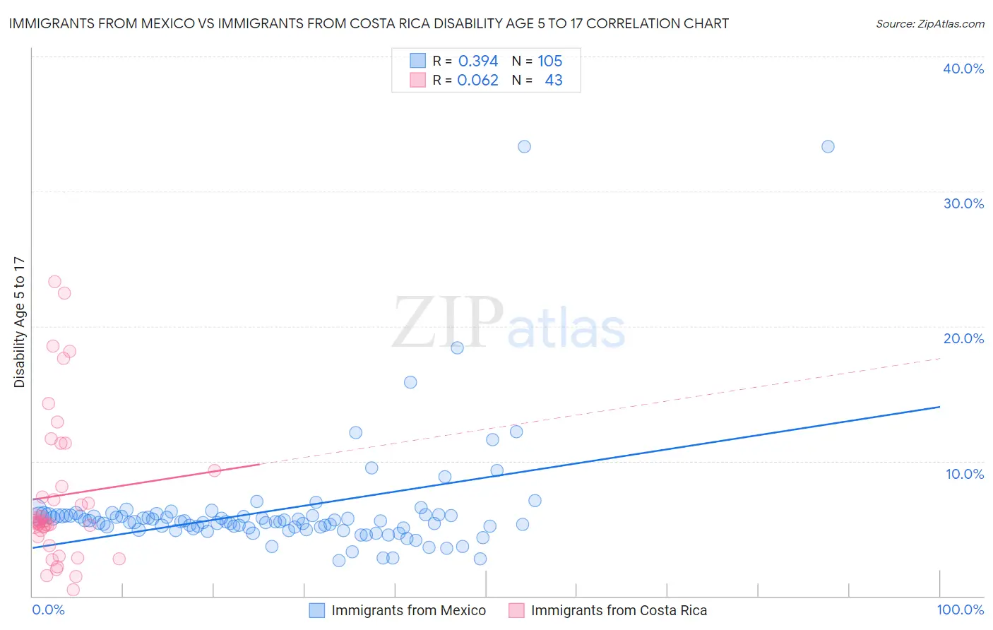 Immigrants from Mexico vs Immigrants from Costa Rica Disability Age 5 to 17