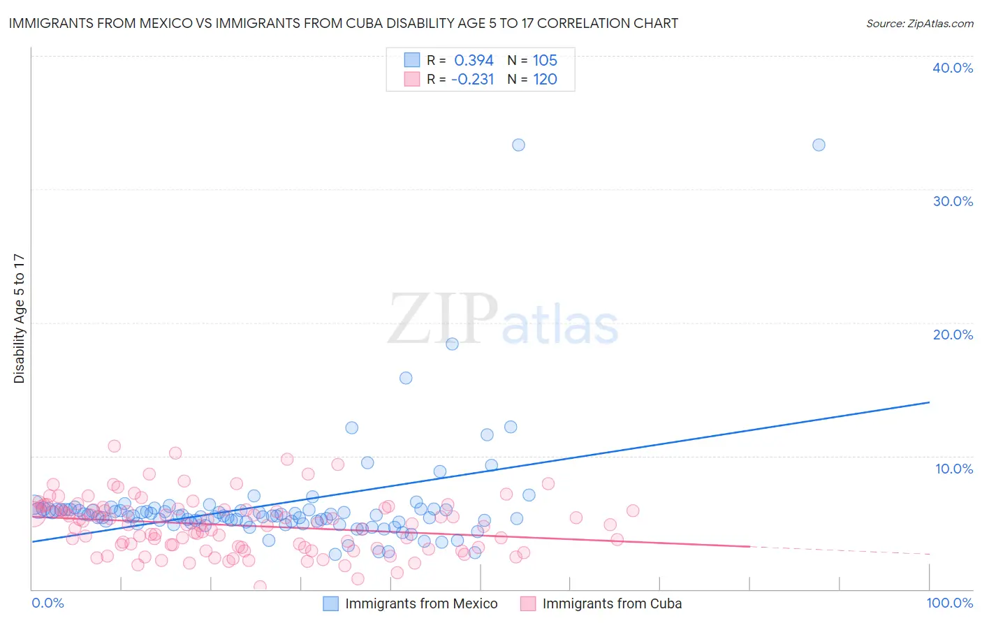 Immigrants from Mexico vs Immigrants from Cuba Disability Age 5 to 17