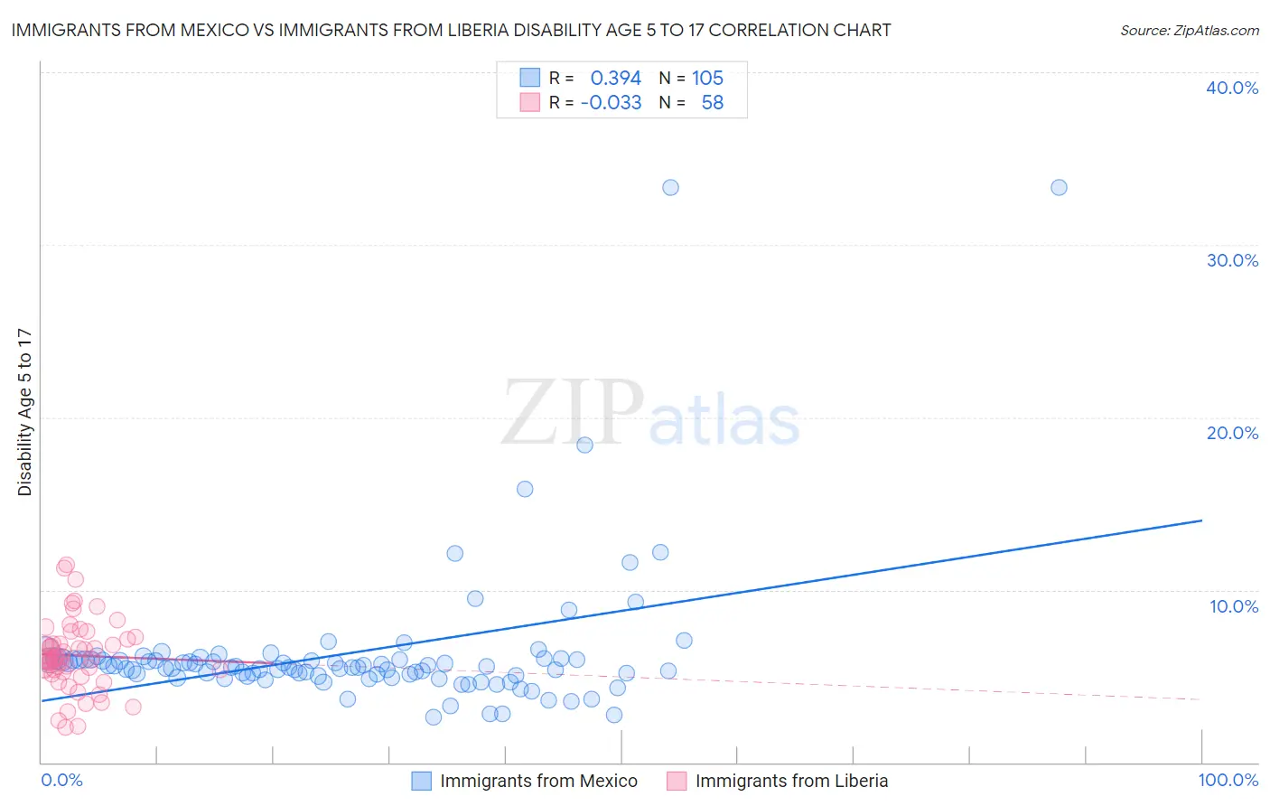 Immigrants from Mexico vs Immigrants from Liberia Disability Age 5 to 17