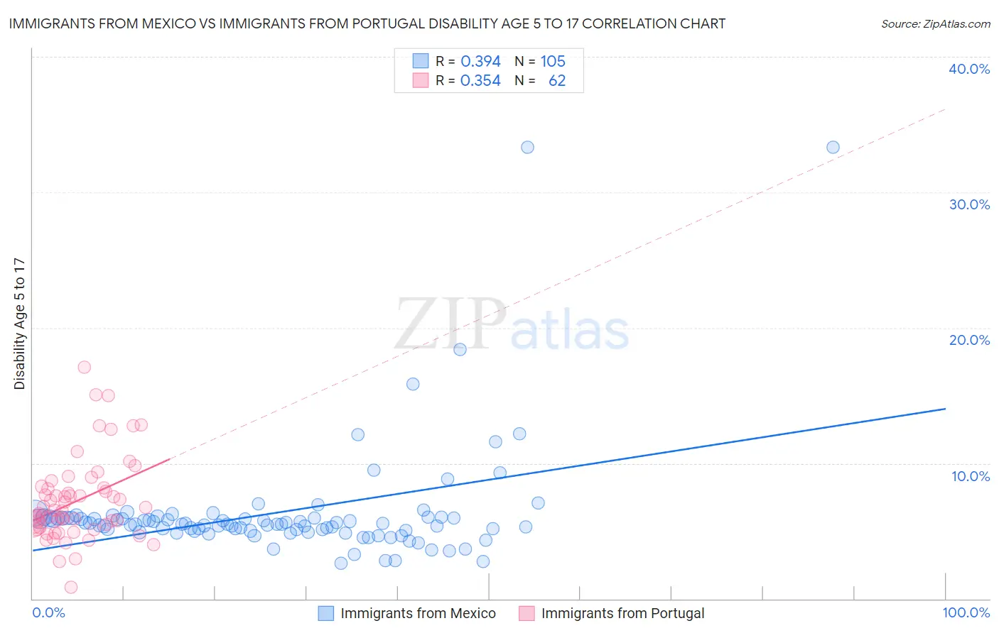 Immigrants from Mexico vs Immigrants from Portugal Disability Age 5 to 17