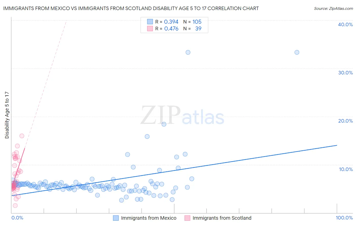 Immigrants from Mexico vs Immigrants from Scotland Disability Age 5 to 17