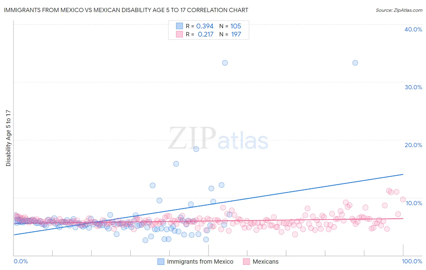 Immigrants from Mexico vs Mexican Disability Age 5 to 17