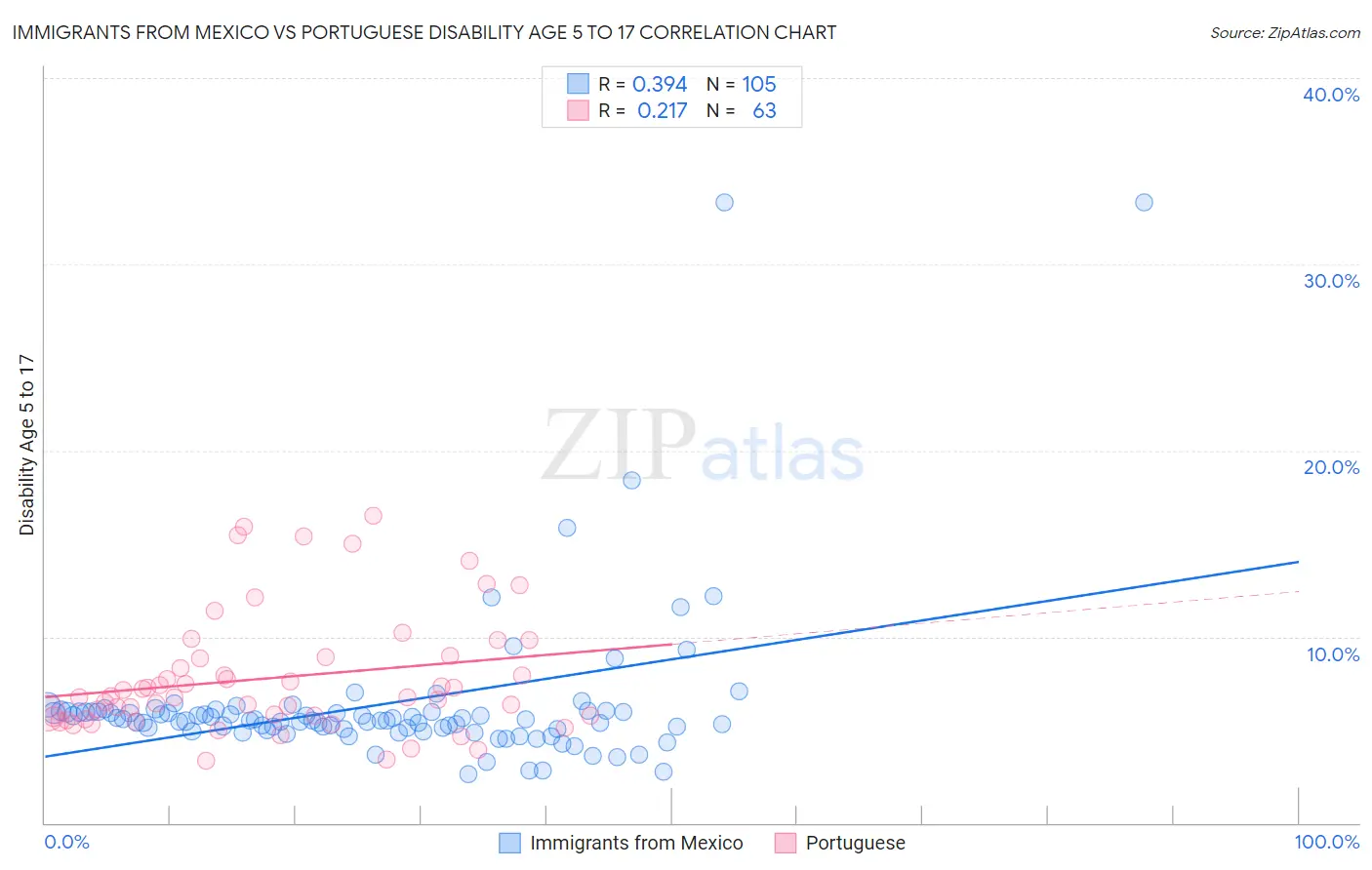 Immigrants from Mexico vs Portuguese Disability Age 5 to 17