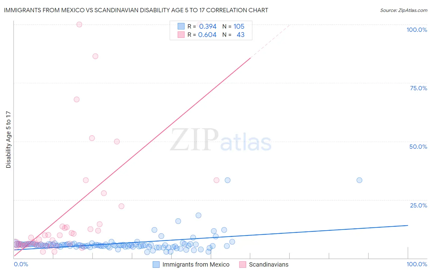 Immigrants from Mexico vs Scandinavian Disability Age 5 to 17