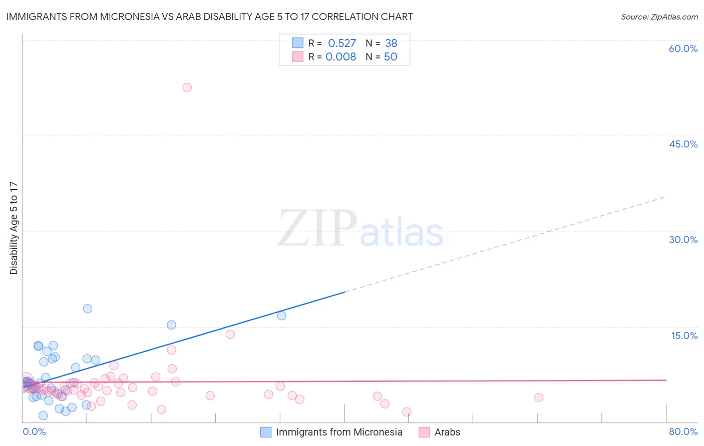 Immigrants from Micronesia vs Arab Disability Age 5 to 17