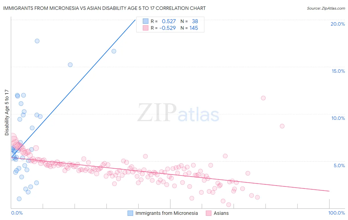 Immigrants from Micronesia vs Asian Disability Age 5 to 17