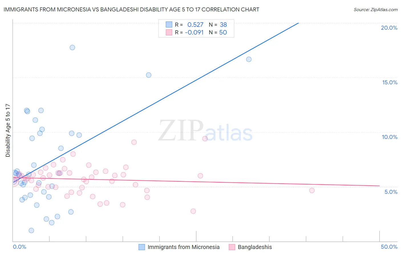 Immigrants from Micronesia vs Bangladeshi Disability Age 5 to 17