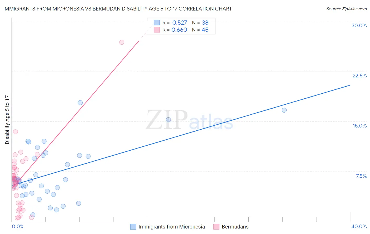 Immigrants from Micronesia vs Bermudan Disability Age 5 to 17