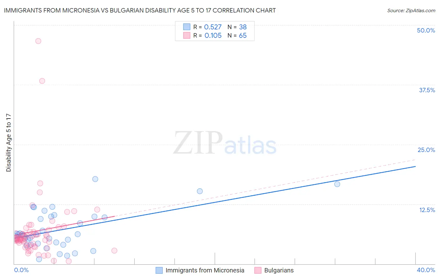 Immigrants from Micronesia vs Bulgarian Disability Age 5 to 17