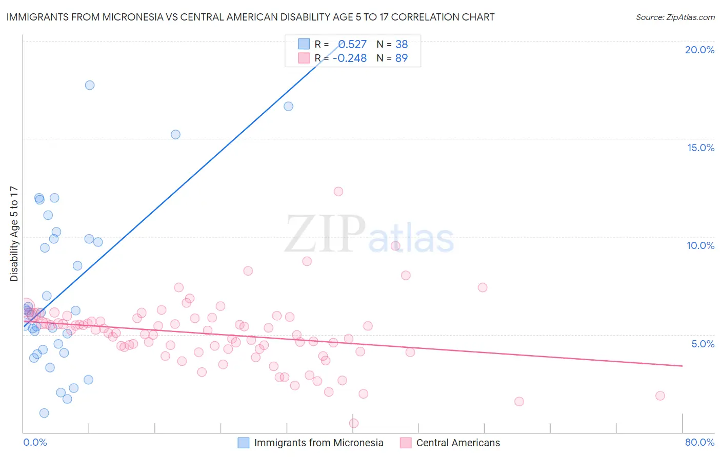 Immigrants from Micronesia vs Central American Disability Age 5 to 17