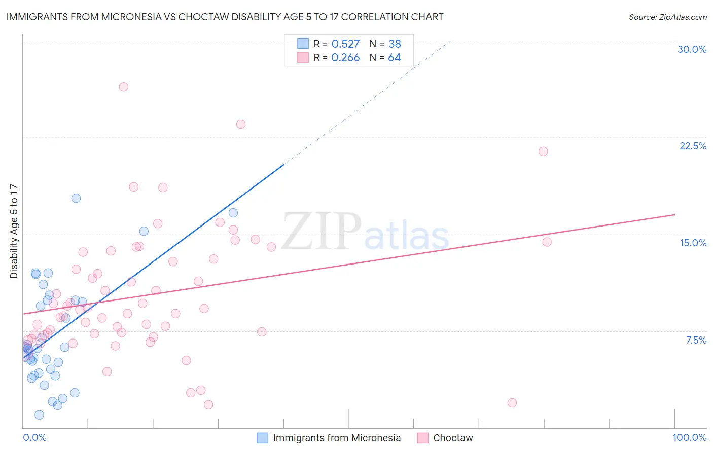 Immigrants from Micronesia vs Choctaw Disability Age 5 to 17