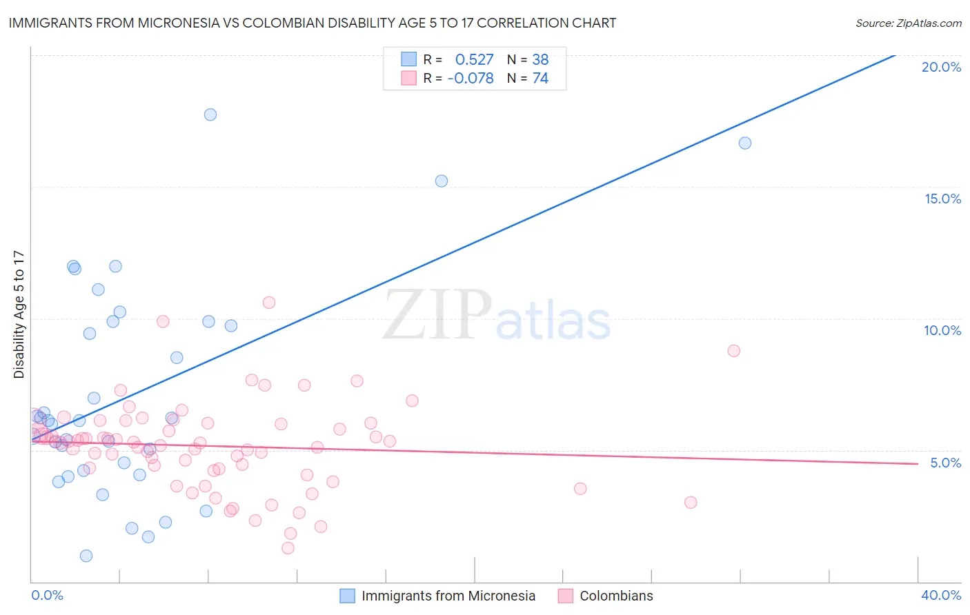 Immigrants from Micronesia vs Colombian Disability Age 5 to 17