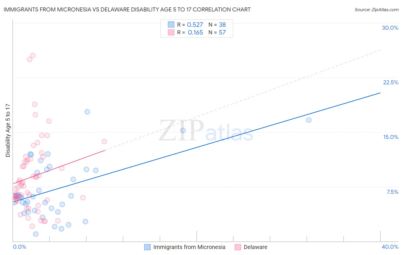 Immigrants from Micronesia vs Delaware Disability Age 5 to 17