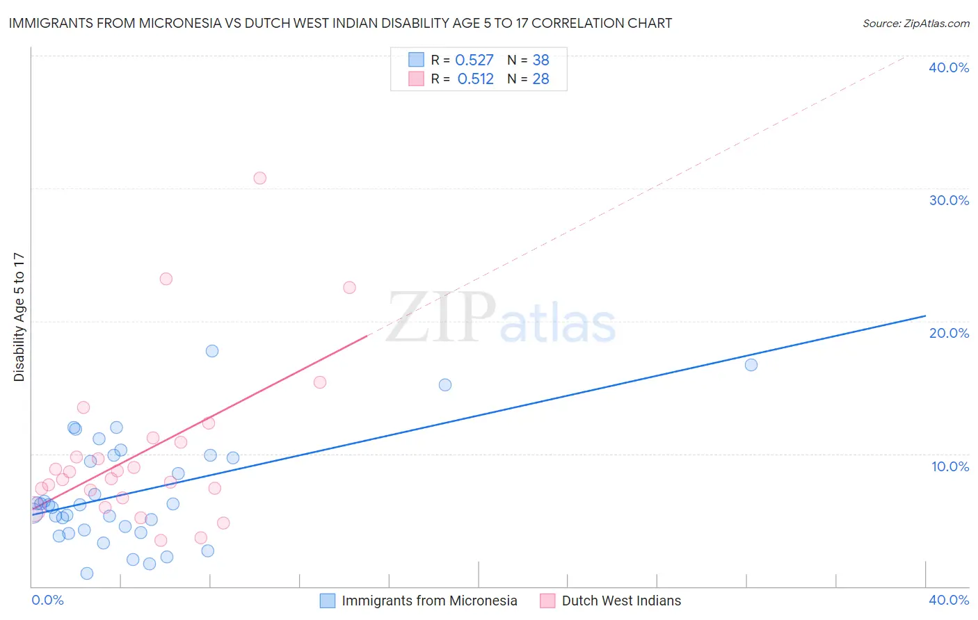 Immigrants from Micronesia vs Dutch West Indian Disability Age 5 to 17