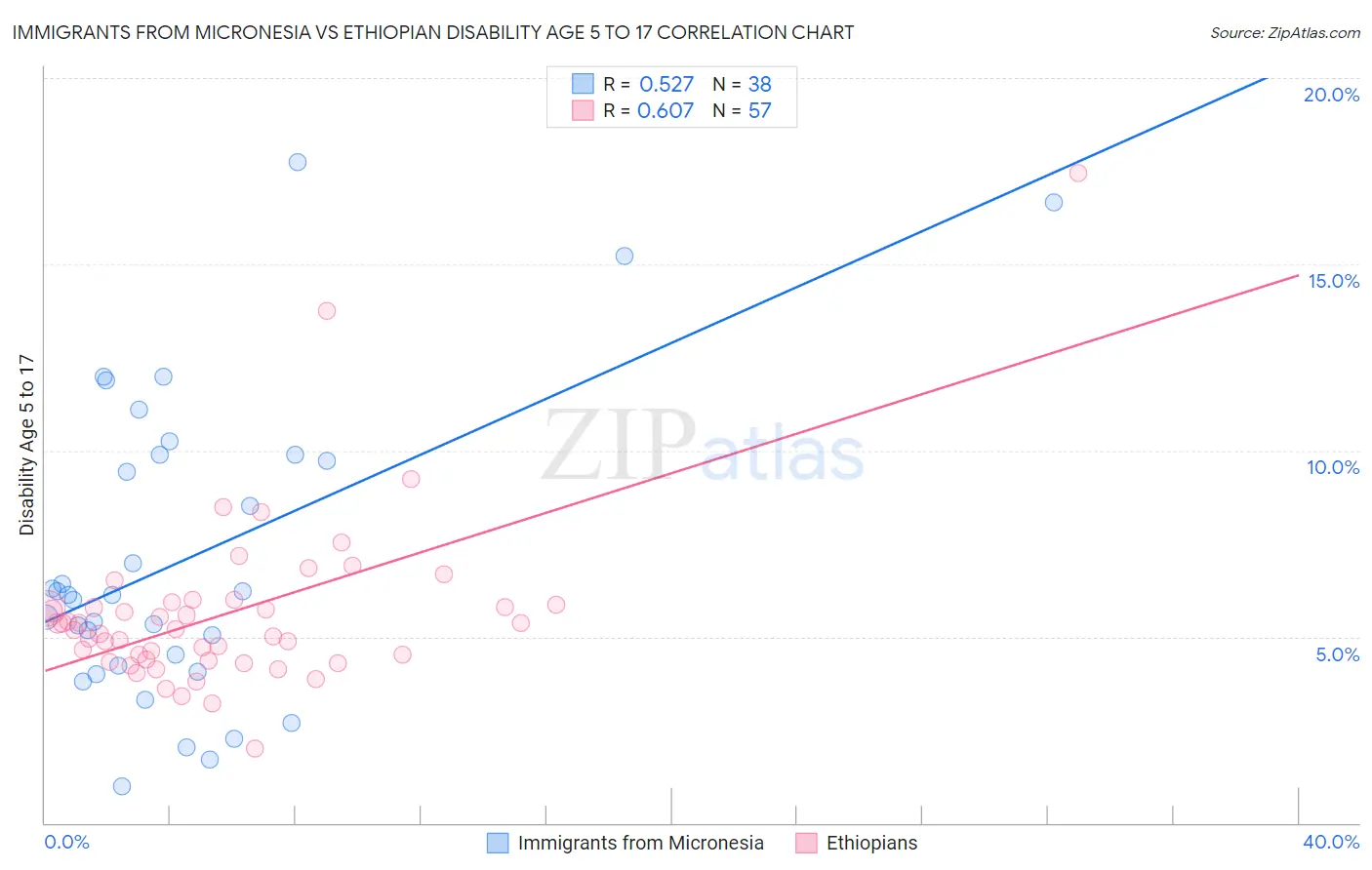 Immigrants from Micronesia vs Ethiopian Disability Age 5 to 17