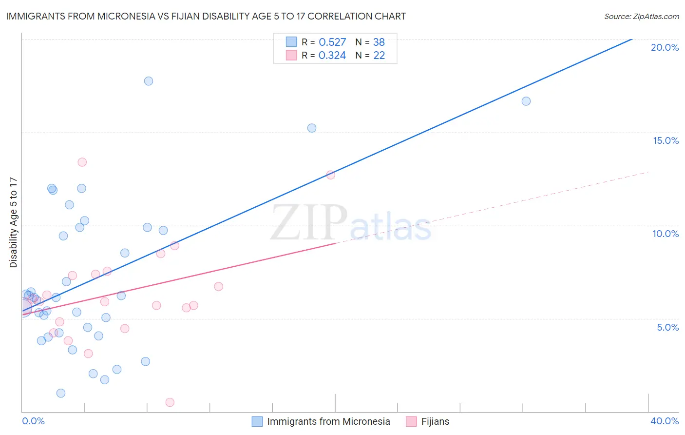 Immigrants from Micronesia vs Fijian Disability Age 5 to 17