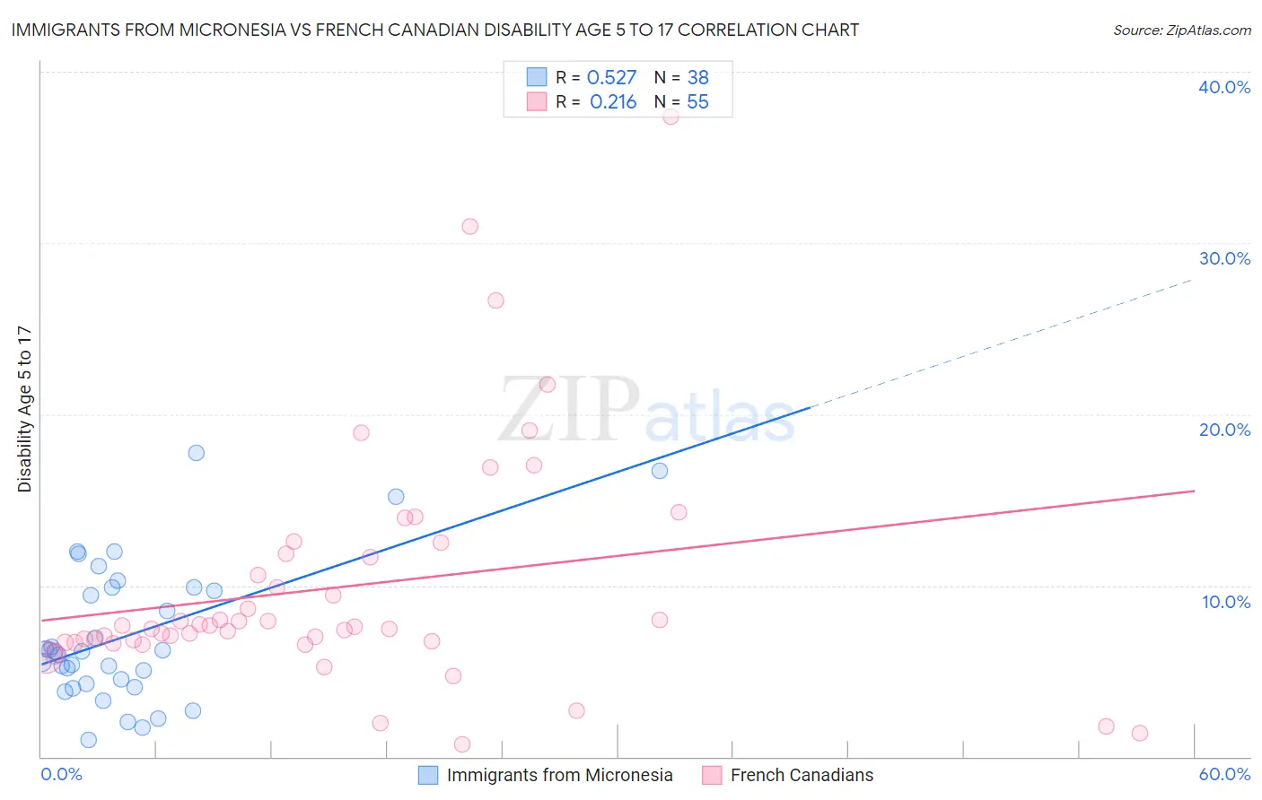 Immigrants from Micronesia vs French Canadian Disability Age 5 to 17