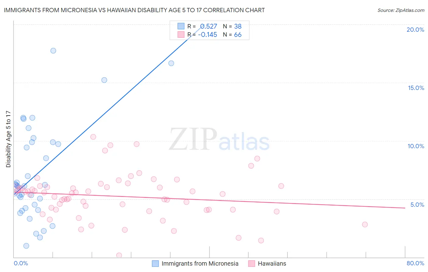 Immigrants from Micronesia vs Hawaiian Disability Age 5 to 17