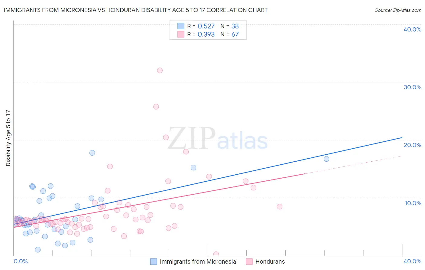 Immigrants from Micronesia vs Honduran Disability Age 5 to 17