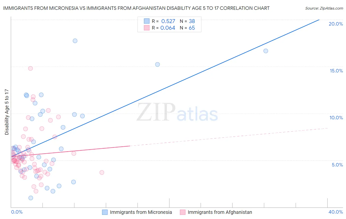 Immigrants from Micronesia vs Immigrants from Afghanistan Disability Age 5 to 17