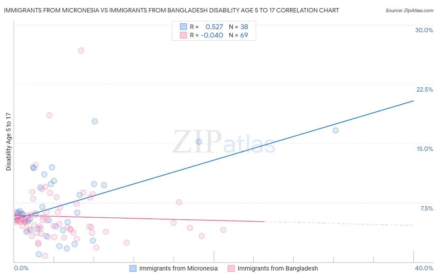 Immigrants from Micronesia vs Immigrants from Bangladesh Disability Age 5 to 17