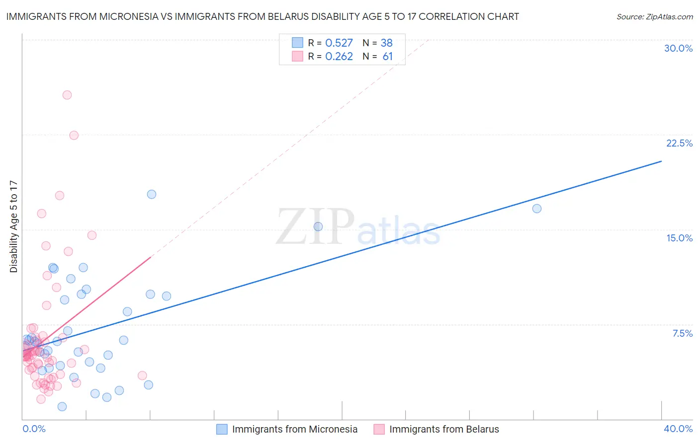 Immigrants from Micronesia vs Immigrants from Belarus Disability Age 5 to 17