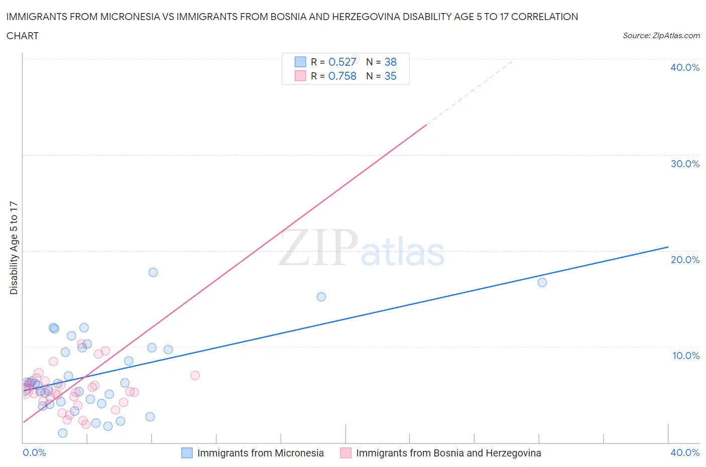 Immigrants from Micronesia vs Immigrants from Bosnia and Herzegovina Disability Age 5 to 17