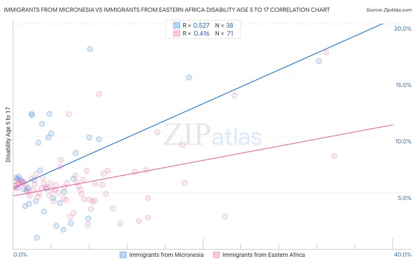 Immigrants from Micronesia vs Immigrants from Eastern Africa Disability Age 5 to 17