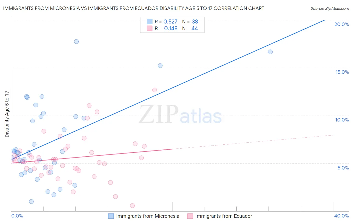 Immigrants from Micronesia vs Immigrants from Ecuador Disability Age 5 to 17