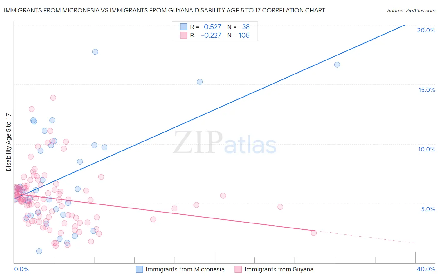 Immigrants from Micronesia vs Immigrants from Guyana Disability Age 5 to 17