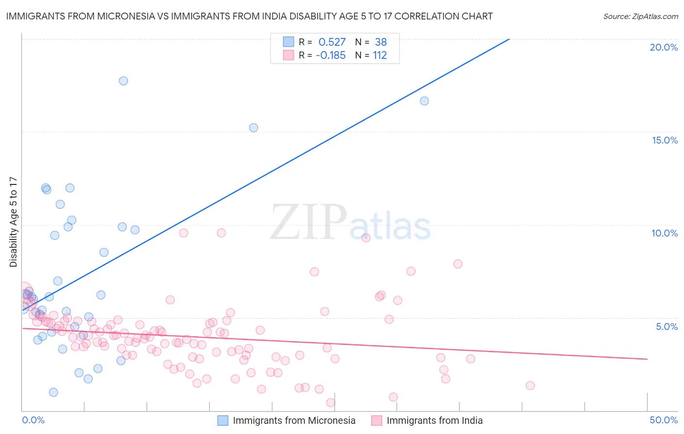 Immigrants from Micronesia vs Immigrants from India Disability Age 5 to 17