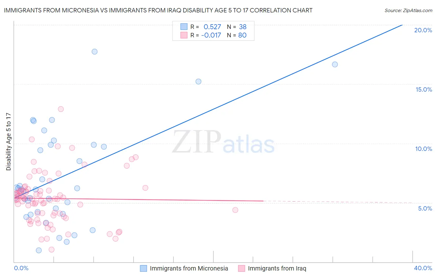 Immigrants from Micronesia vs Immigrants from Iraq Disability Age 5 to 17