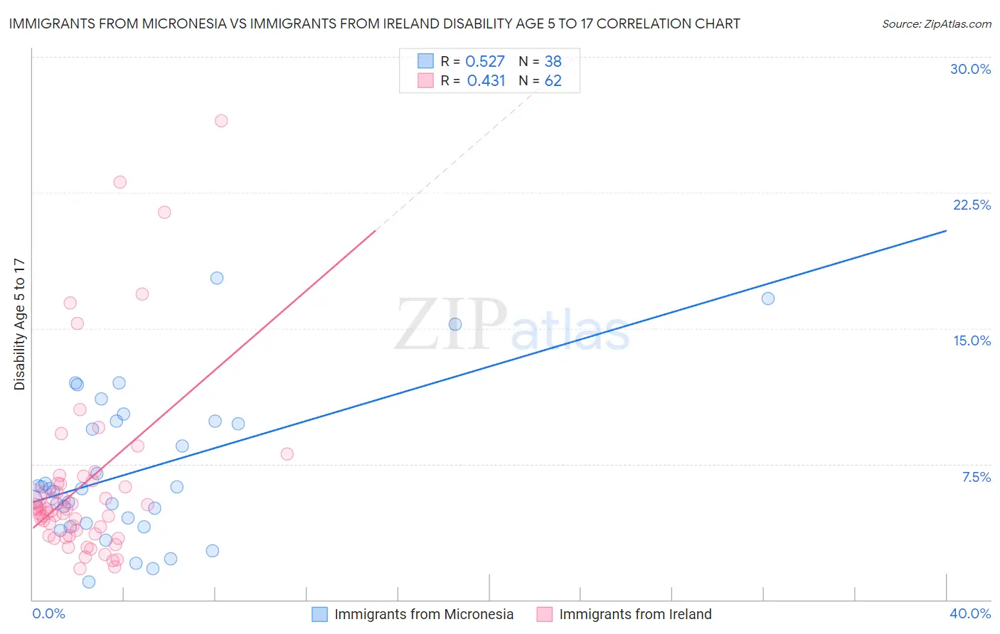 Immigrants from Micronesia vs Immigrants from Ireland Disability Age 5 to 17