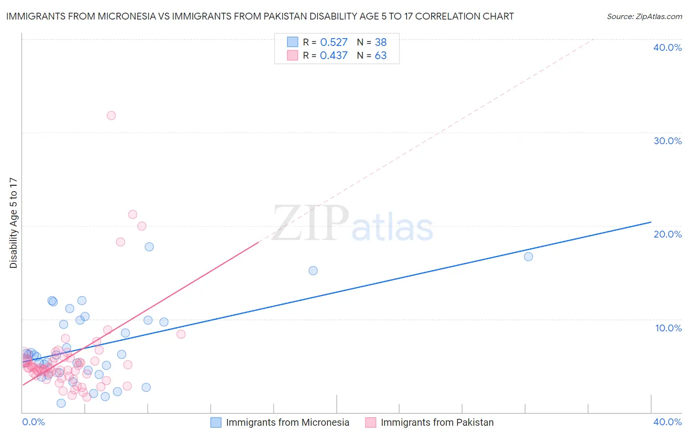 Immigrants from Micronesia vs Immigrants from Pakistan Disability Age 5 to 17