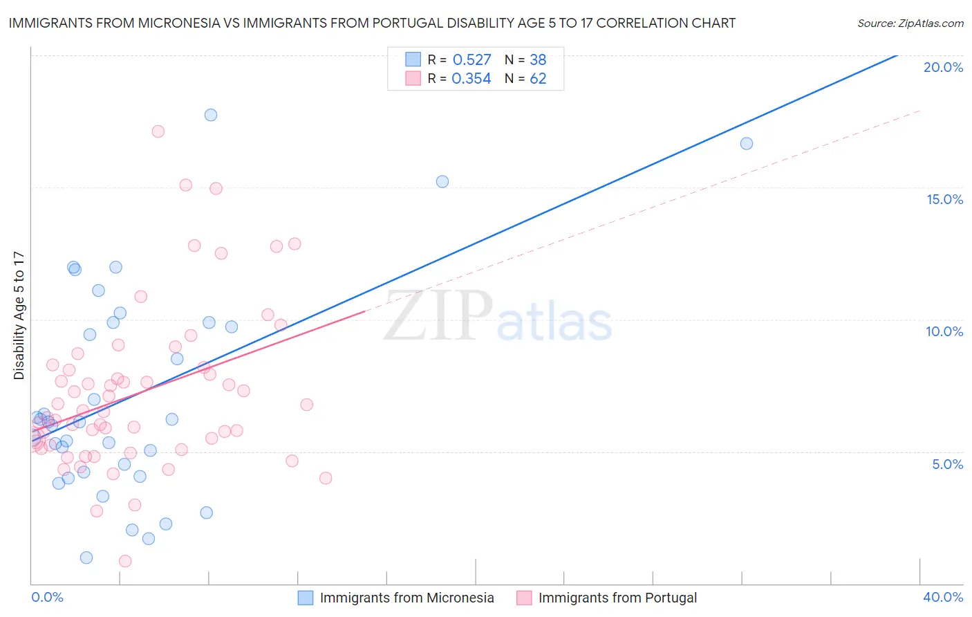 Immigrants from Micronesia vs Immigrants from Portugal Disability Age 5 to 17