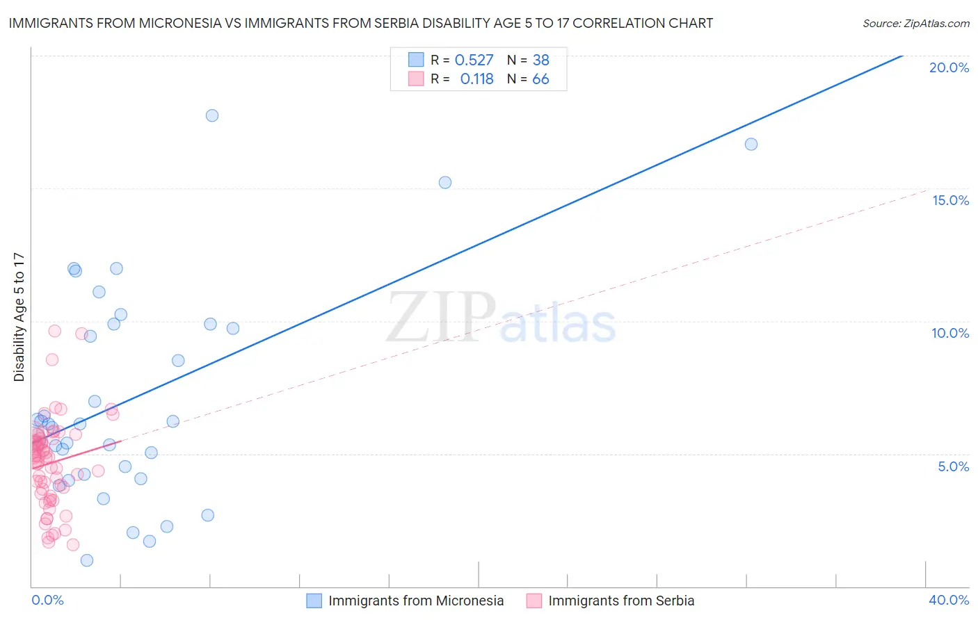 Immigrants from Micronesia vs Immigrants from Serbia Disability Age 5 to 17