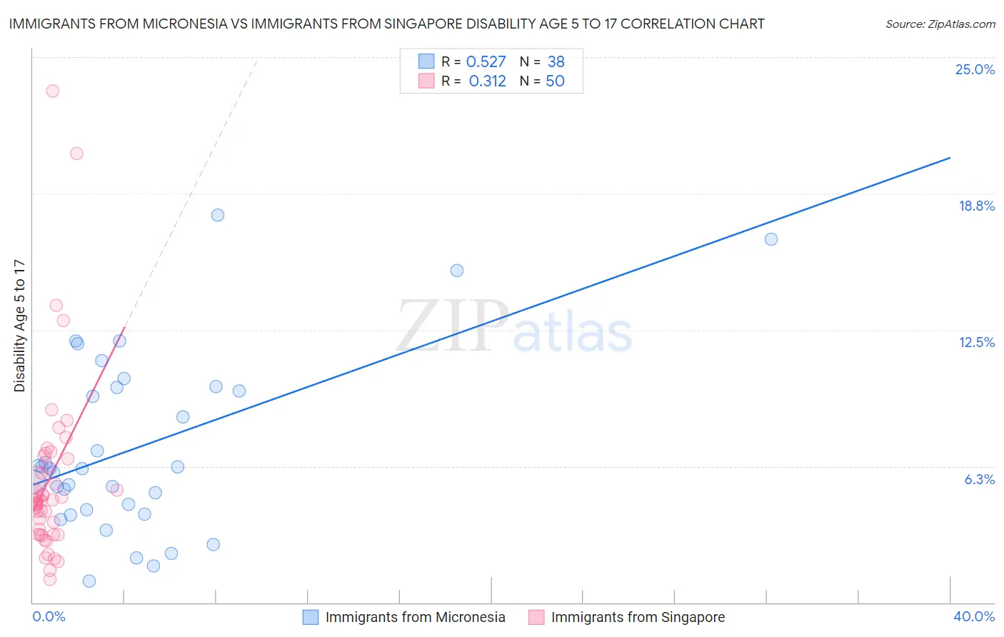 Immigrants from Micronesia vs Immigrants from Singapore Disability Age 5 to 17