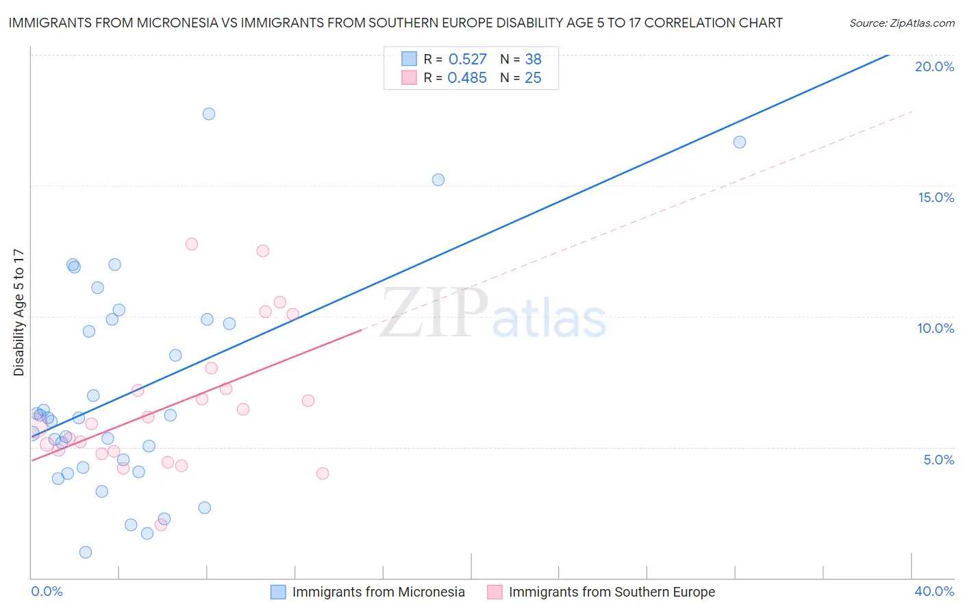 Immigrants from Micronesia vs Immigrants from Southern Europe Disability Age 5 to 17