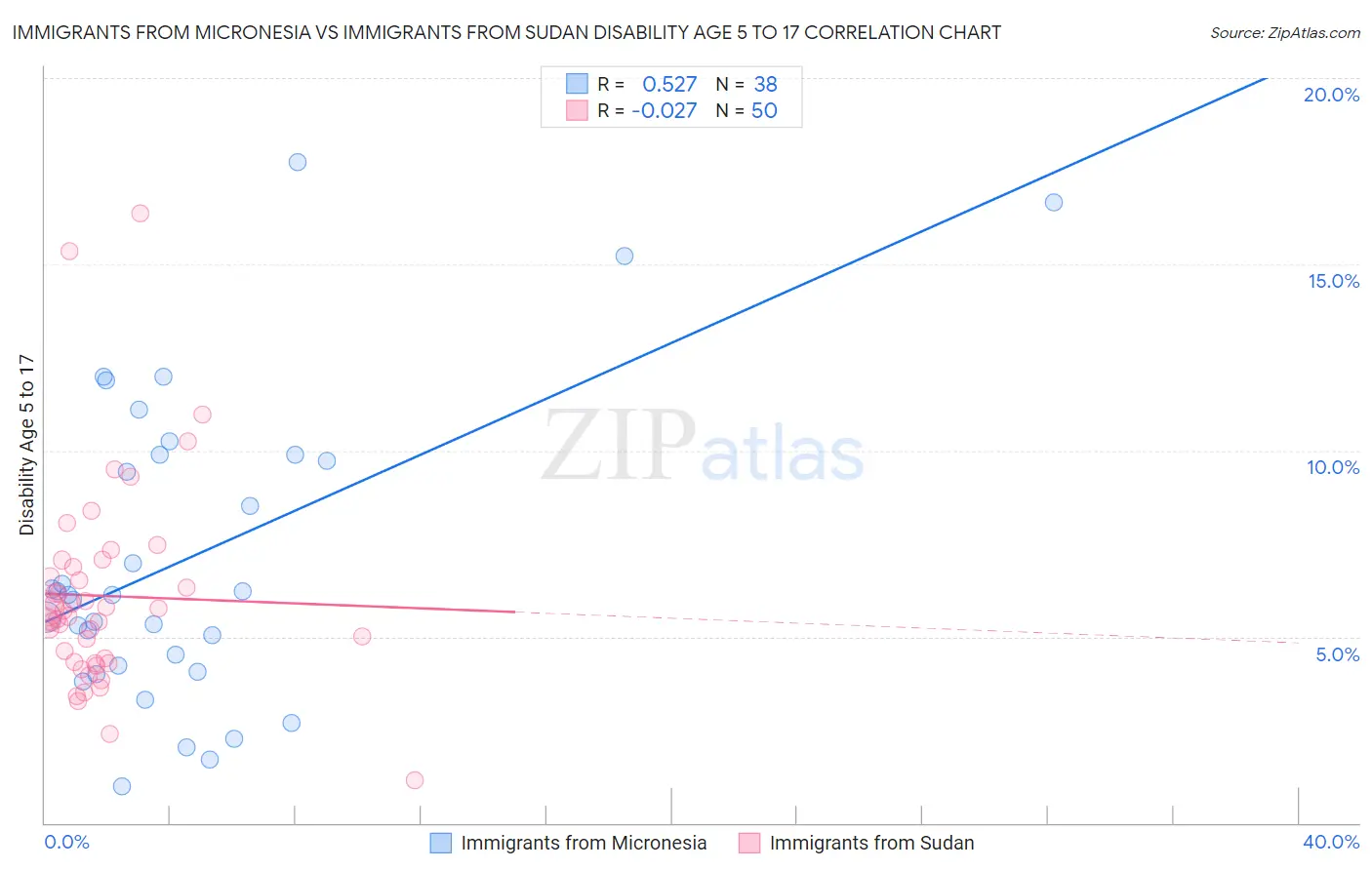 Immigrants from Micronesia vs Immigrants from Sudan Disability Age 5 to 17