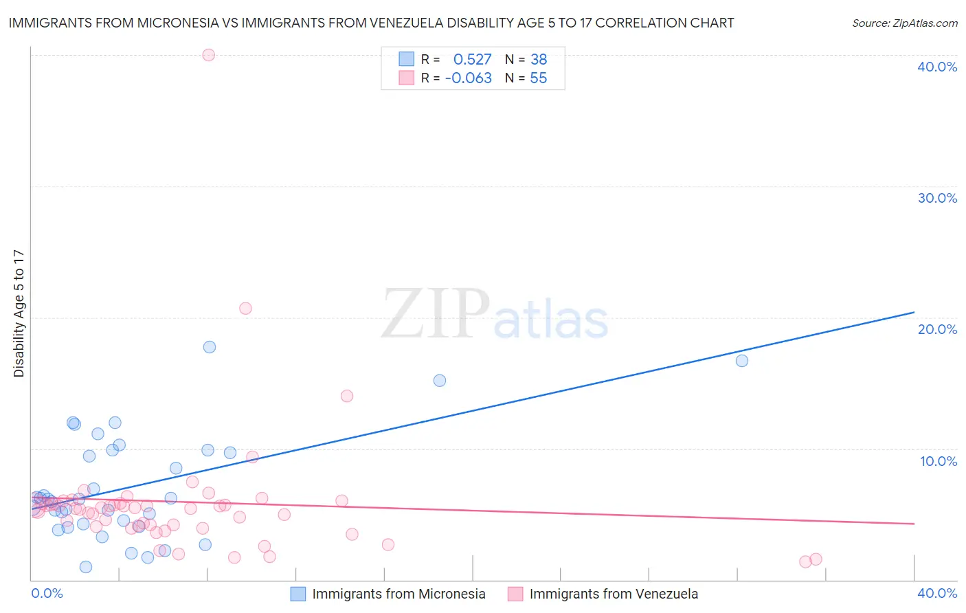 Immigrants from Micronesia vs Immigrants from Venezuela Disability Age 5 to 17