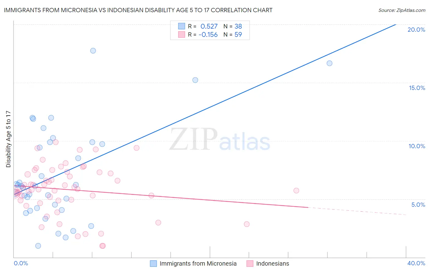 Immigrants from Micronesia vs Indonesian Disability Age 5 to 17