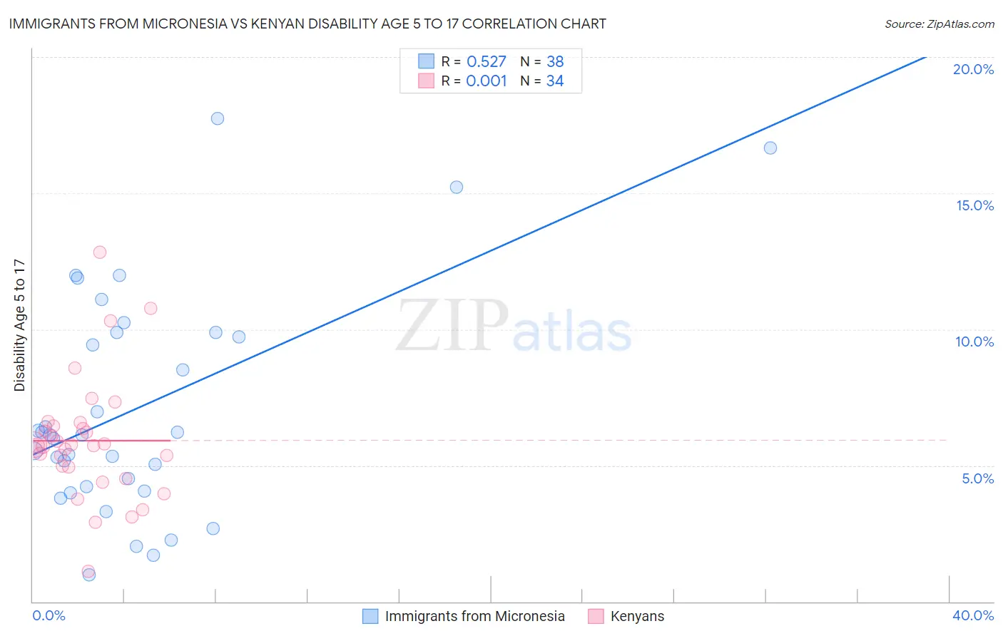 Immigrants from Micronesia vs Kenyan Disability Age 5 to 17